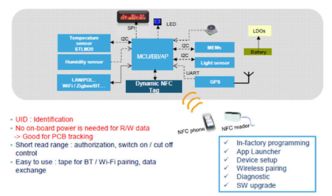 大聯(lián)大友尚集團推出STM NFC解決方案，助力智能計量表軟件開發(fā)